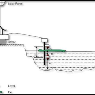 lake ice thickness measurement|lake ice thickness sensor.